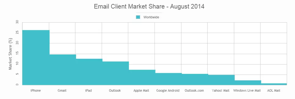 Mit welchen Email Clients werden Emails empfangen?